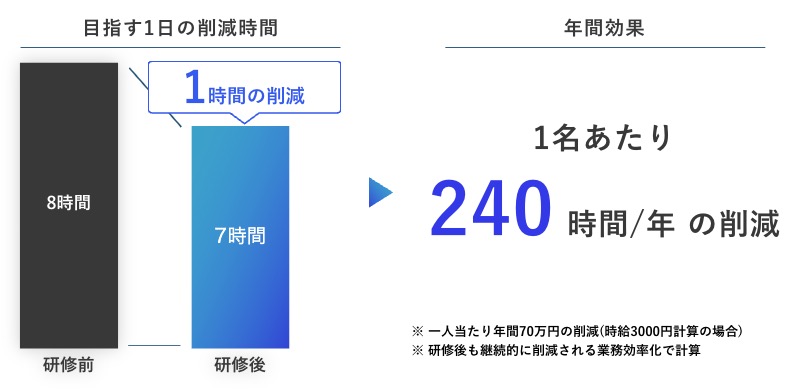 生成AIクエスト研修効果のイメージ