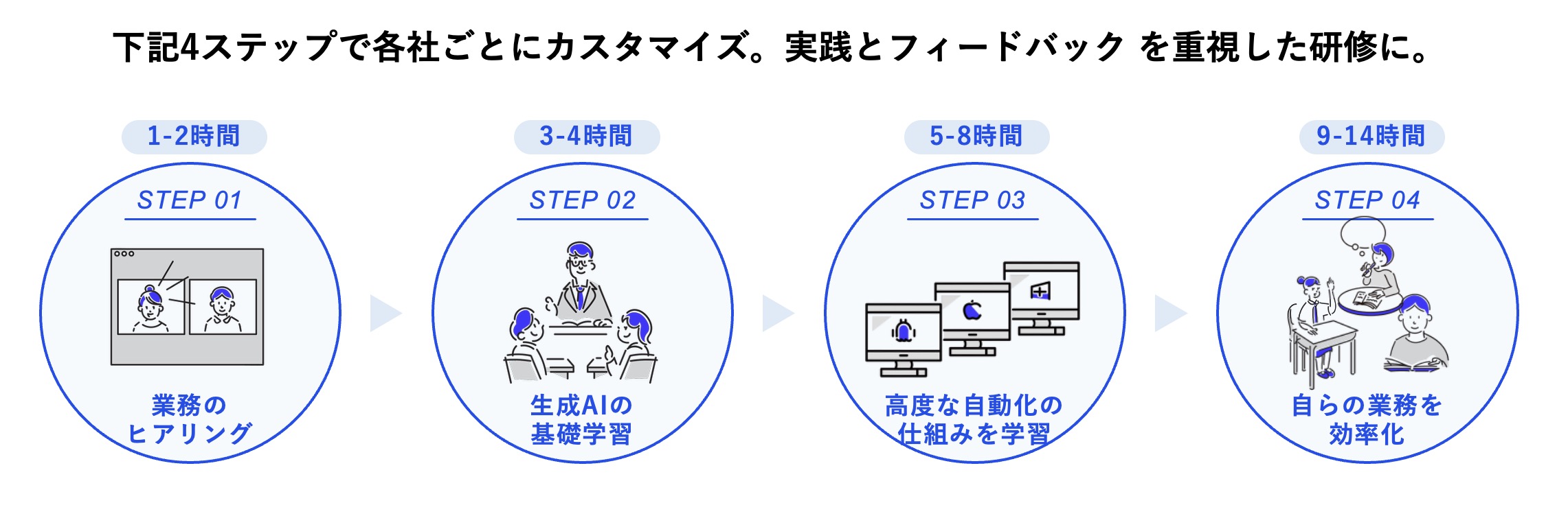 各社ごとのオーダーメイド研修プロセス