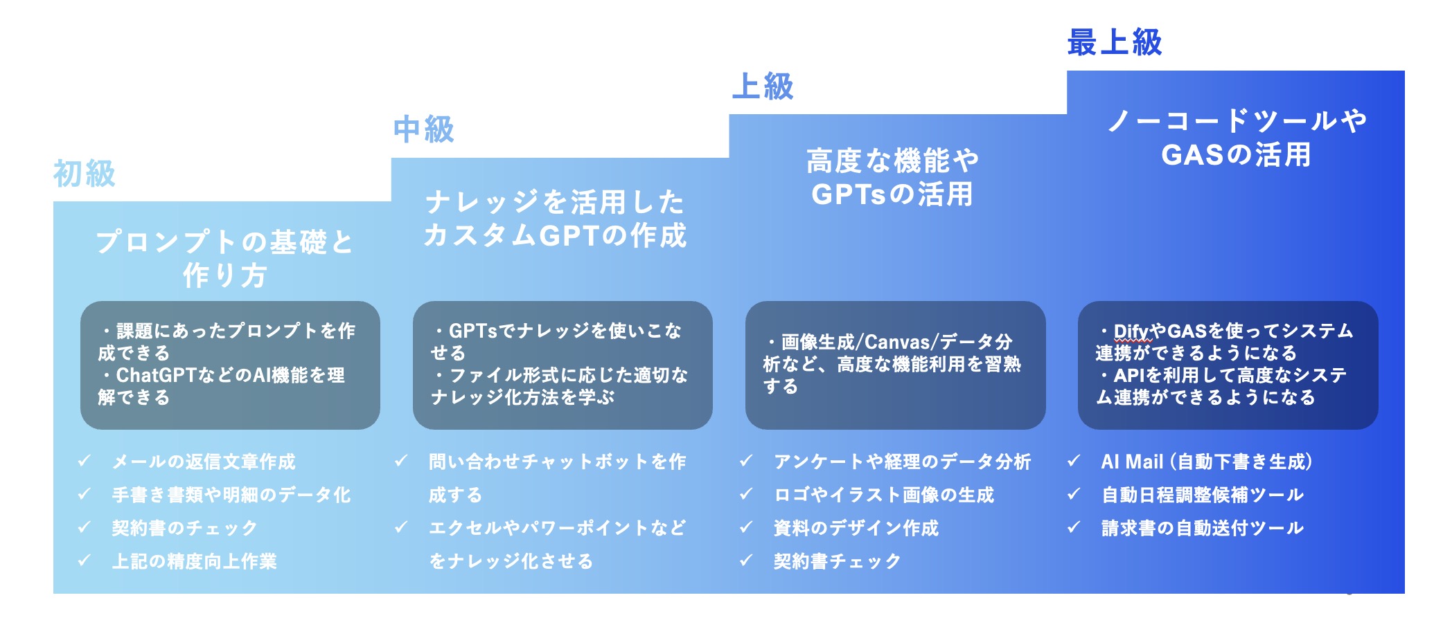 レベル別実践ワークカリキュラム